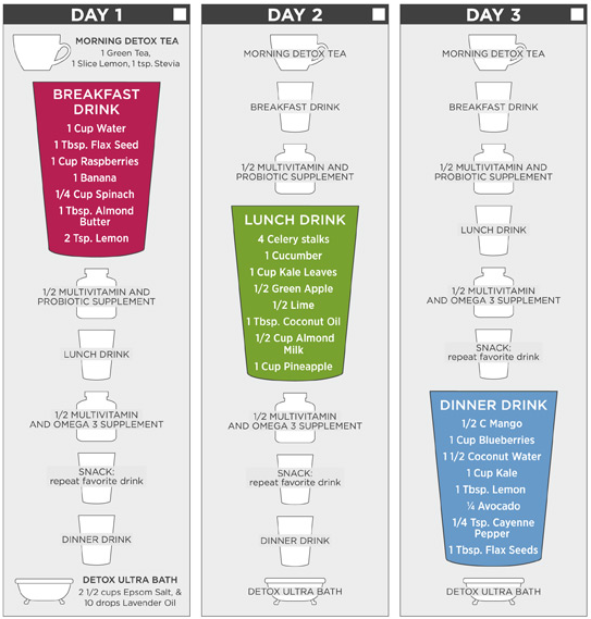 The 3-day cleanse breakfast, lunch, and dinner chart