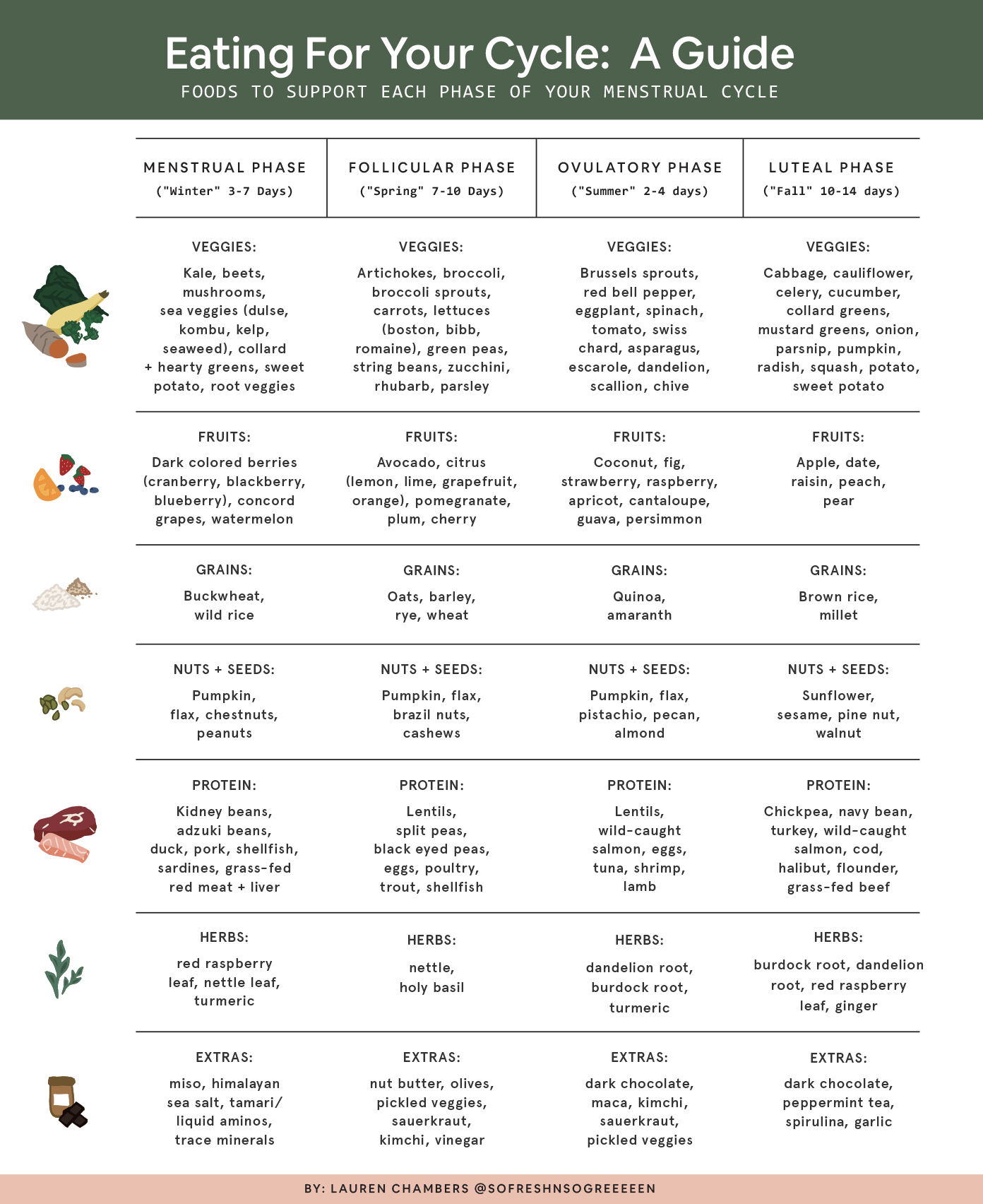 cycle syncing food chart