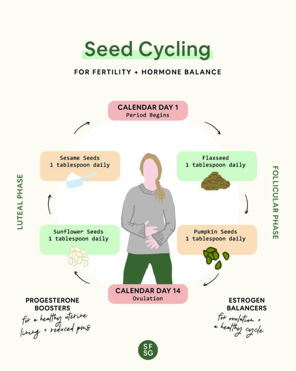 Seed Cycling Chart, Recipes & Tips For Fertility + Hormone Balance » So ...