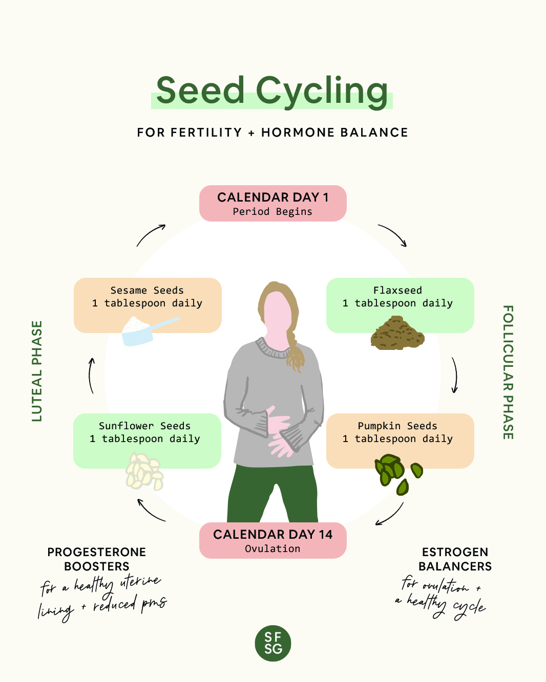 Seed Cycling Chart, Recipes & Tips for Fertility + Hormone Balance » So