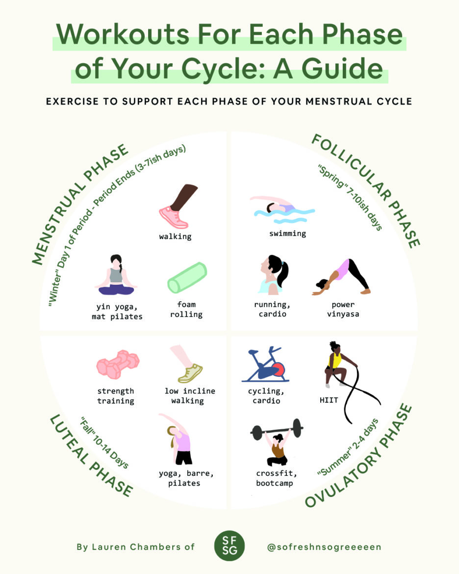 Cycle Syncing Workouts A Guide To Exercising For Your Menstrual Cycle So Fresh N So Green 6342